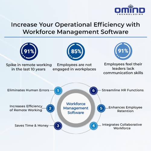 How to Increase Operational Efficiency with Workforce Management Software